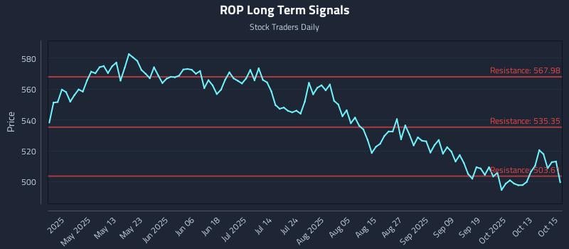 ROP Long Term Analysis for October 16 2025