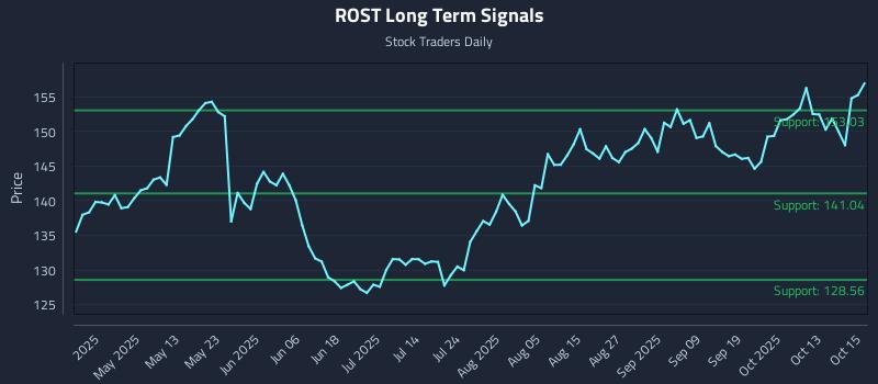 ROST Long Term Analysis for October 16 2025 ROST Long Term Analysis for October 16 2025
