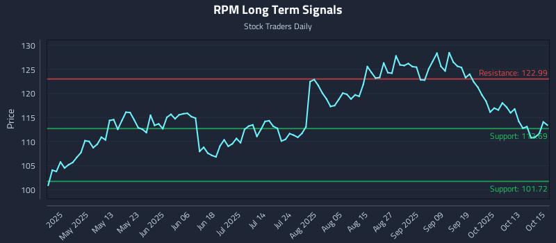 RPM Long Term Analysis for October 16 2025