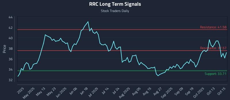 RRC Long Term Analysis for October 16 2025 RRC Long Term Analysis for October 16 2025
