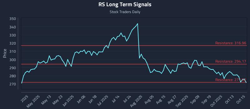 RS Long Term Analysis for October 16 2025