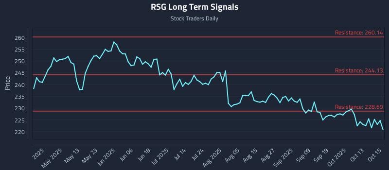 RSG Long Term Analysis for October 16 2025