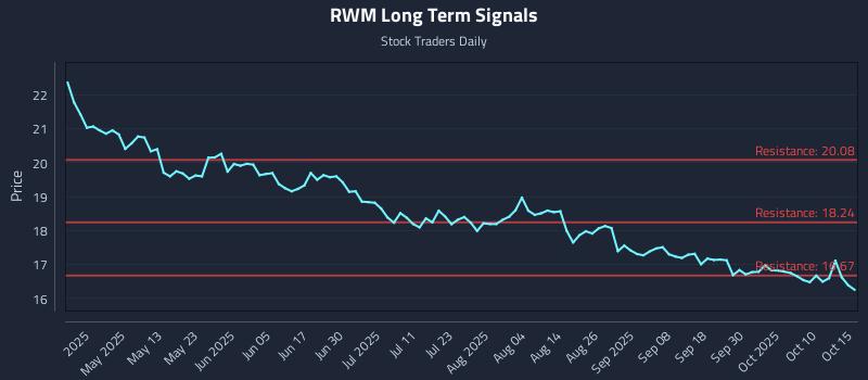 RWM Long Term Analysis for October 16 2025 RWM Long Term Analysis for October 16 2025