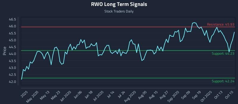 RWO Long Term Analysis for October 16 2025 RWO Long Term Analysis for October 16 2025