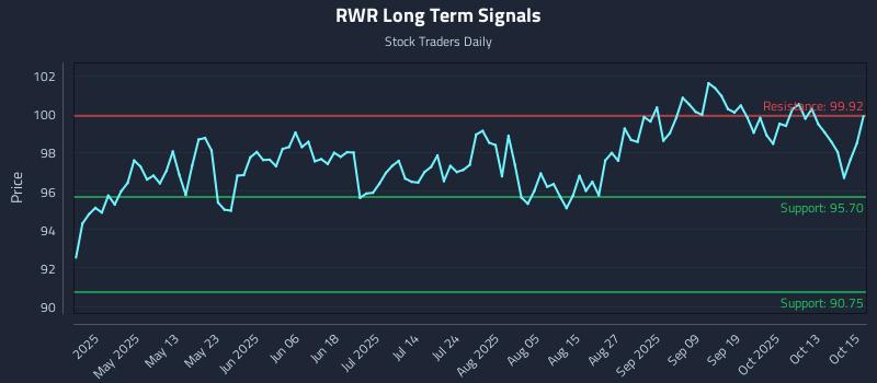 RWR Long Term Analysis for October 16 2025 RWR Long Term Analysis for October 16 2025
