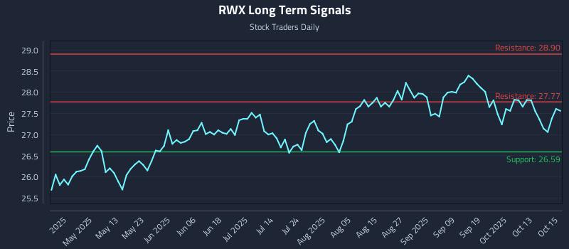 RWX Long Term Analysis for October 16 2025 RWX Long Term Analysis for October 16 2025