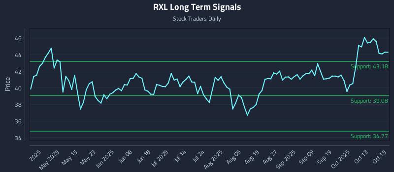 RXL Long Term Analysis for October 16 2025 RXL Long Term Analysis for October 16 2025
