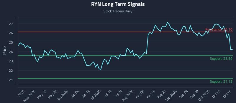 RYN Long Term Analysis for October 16 2025 RYN Long Term Analysis for October 16 2025
