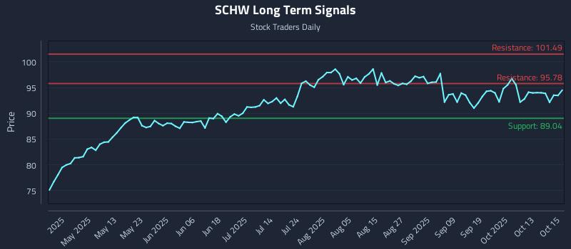SCHW Long Term Analysis for October 16 2025 SCHW Long Term Analysis for October 16 2025