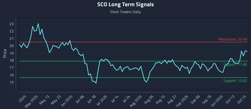 SCO Long Term Analysis for October 16 2025 SCO Long Term Analysis for October 16 2025