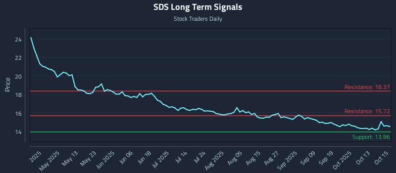 SDS Long Term Analysis for October 16 2025