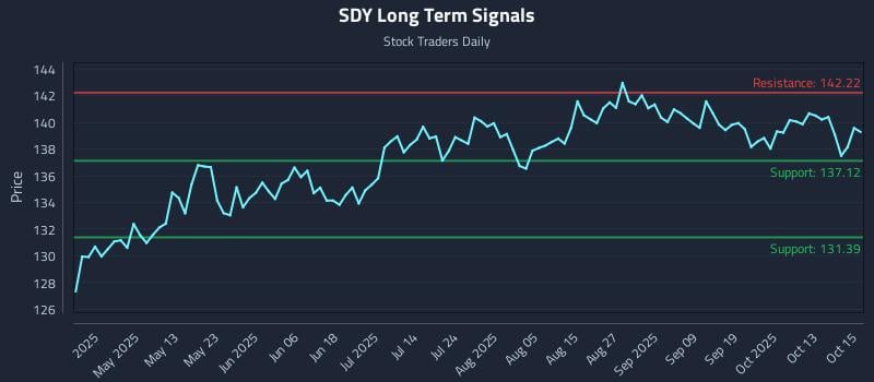 SDY Long Term Analysis for October 16 2025 SDY Long Term Analysis for October 16 2025