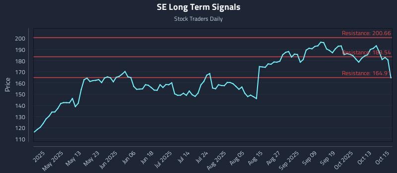 SE Long Term Analysis for October 16 2025