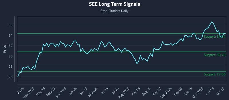 SEE Long Term Analysis for October 16 2025