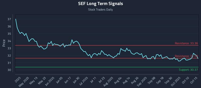 SEF Long Term Analysis for October 16 2025 SEF Long Term Analysis for October 16 2025