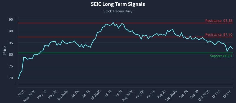 SEIC Long Term Analysis for October 16 2025 SEIC Long Term Analysis for October 16 2025