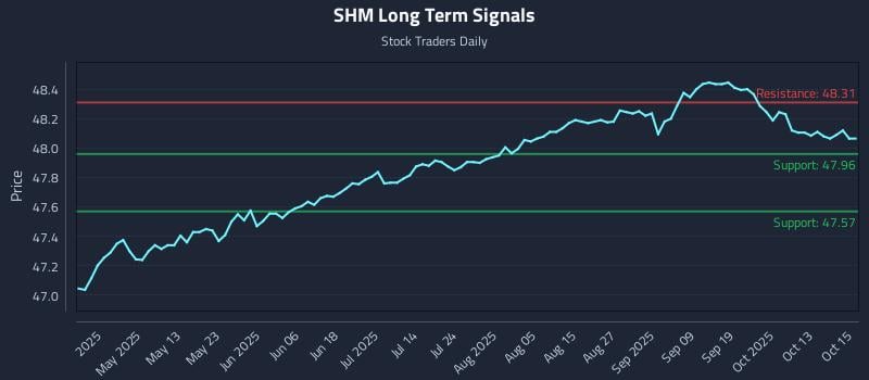 SHM Long Term Analysis for October 16 2025 SHM Long Term Analysis for October 16 2025