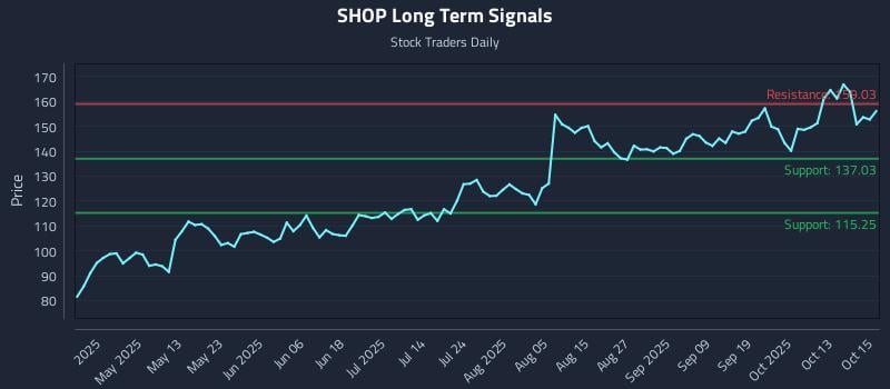 SHOP Long Term Analysis for October 16 2025 SHOP Long Term Analysis for October 16 2025