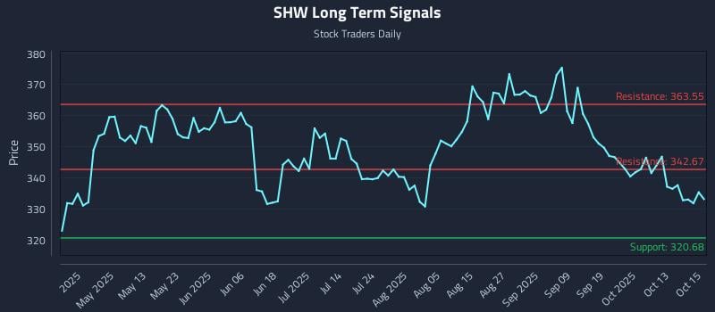 SHW Long Term Analysis for October 16 2025