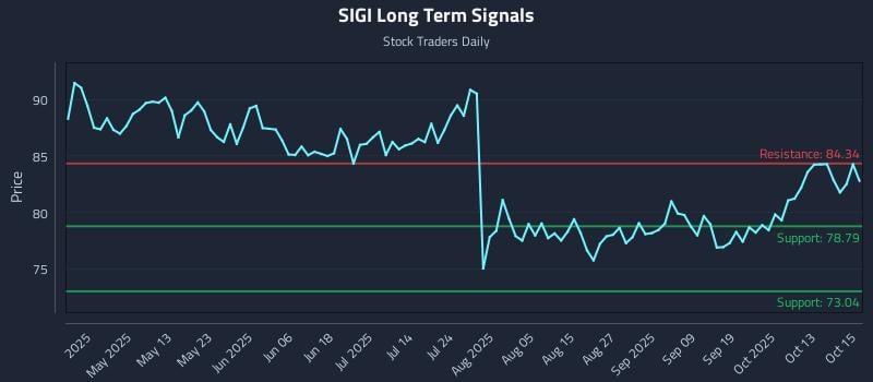 SIGI Long Term Analysis for October 16 2025 SIGI Long Term Analysis for October 16 2025