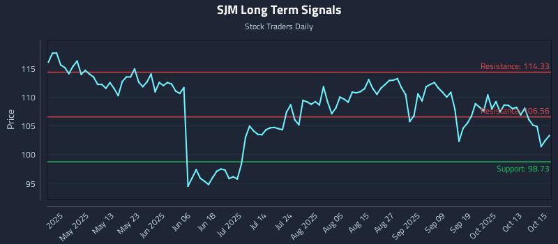 SJM Long Term Analysis for October 16 2025 SJM Long Term Analysis for October 16 2025