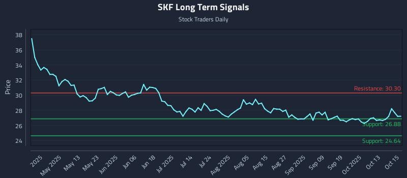 SKF Long Term Analysis for October 16 2025 SKF Long Term Analysis for October 16 2025
