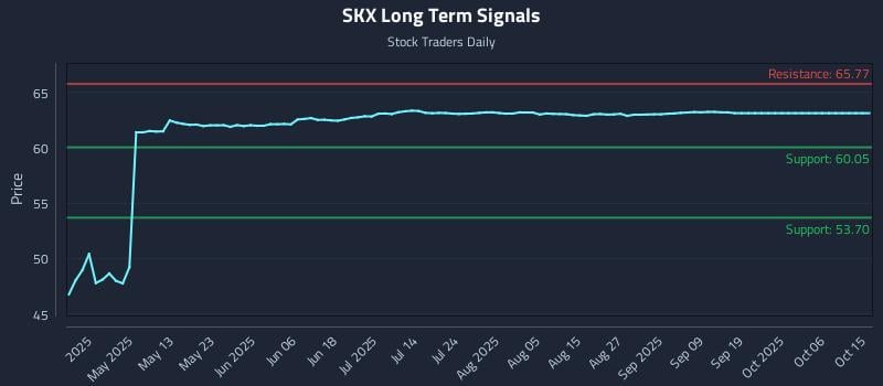 SKX Long Term Analysis for October 16 2025 SKX Long Term Analysis for October 16 2025