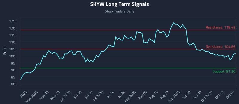 SKYW Long Term Analysis for October 16 2025 SKYW Long Term Analysis for October 16 2025