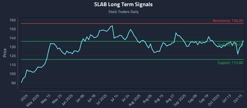 SLAB Long Term Analysis for October 16 2025 SLAB Long Term Analysis for October 16 2025