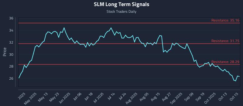 SLM Long Term Analysis for October 16 2025
