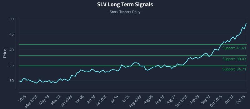 SLV Long Term Analysis for October 16 2025