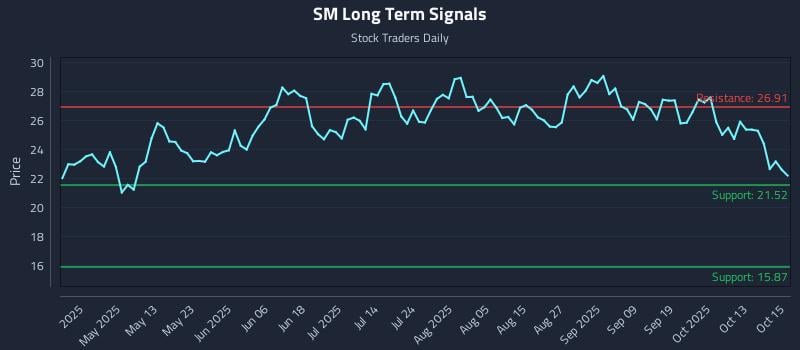 SM Long Term Analysis for October 16 2025 SM Long Term Analysis for October 16 2025