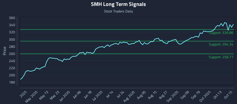 SMH Long Term Analysis for October 16 2025 SMH Long Term Analysis for October 16 2025