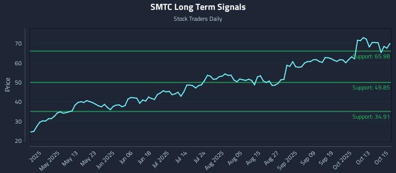 SMTC Long Term Analysis for October 16 2025 SMTC Long Term Analysis for October 16 2025