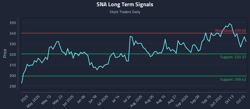 SNA Long Term Analysis for October 16 2025 SNA Long Term Analysis for October 16 2025