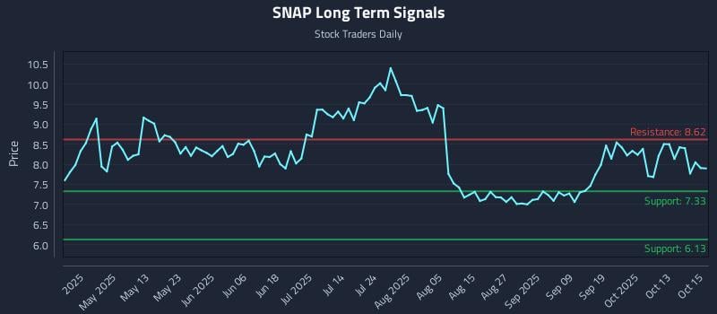 SNAP Long Term Analysis for October 16 2025