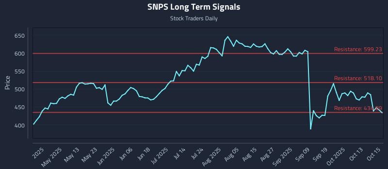 SNPS Long Term Analysis for October 16 2025 SNPS Long Term Analysis for October 16 2025