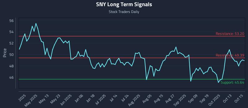 SNY Long Term Analysis for October 16 2025 SNY Long Term Analysis for October 16 2025