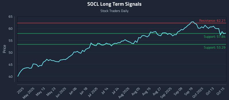 SOCL Long Term Analysis for October 16 2025 SOCL Long Term Analysis for October 16 2025