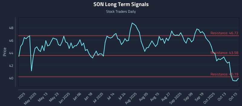 SON Long Term Analysis for October 16 2025 SON Long Term Analysis for October 16 2025