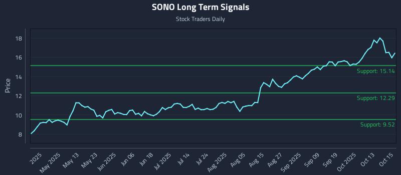 SONO Long Term Analysis for October 16 2025 SONO Long Term Analysis for October 16 2025