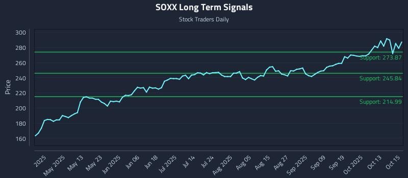 SOXX Long Term Analysis for October 16 2025