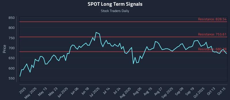 SPOT Long Term Analysis for October 16 2025 SPOT Long Term Analysis for October 16 2025