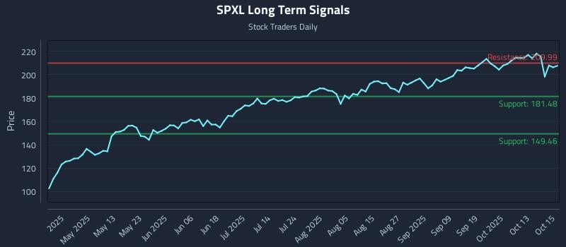 SPXL Long Term Analysis for October 16 2025 SPXL Long Term Analysis for October 16 2025