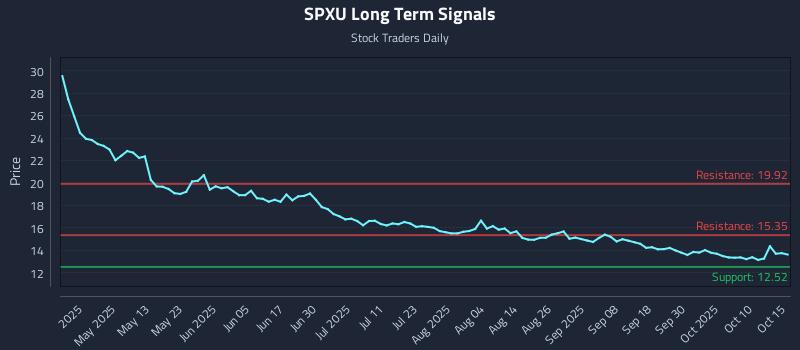SPXU Long Term Analysis for October 16 2025 SPXU Long Term Analysis for October 16 2025