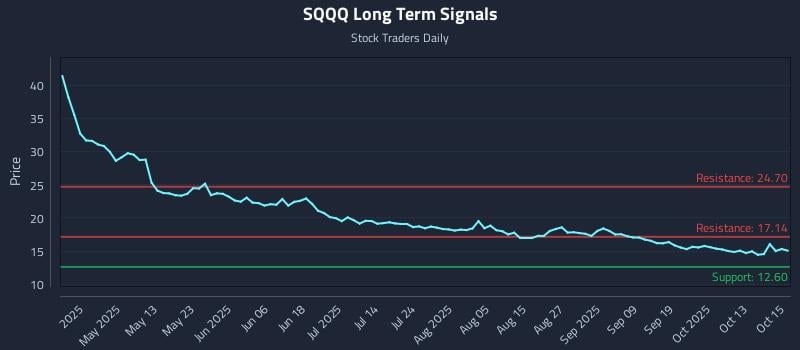 SQQQ Long Term Analysis for October 16 2025 SQQQ Long Term Analysis for October 16 2025