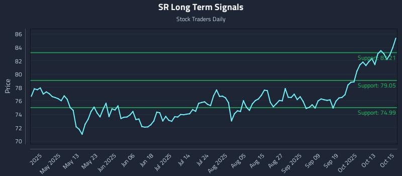 SR Long Term Analysis for October 16 2025 SR Long Term Analysis for October 16 2025