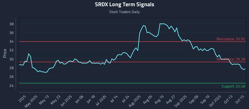 SRDX Long Term Analysis for October 16 2025