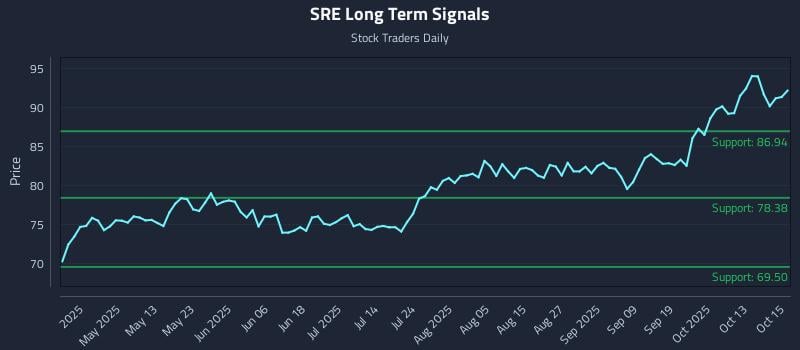 SRE Long Term Analysis for October 16 2025