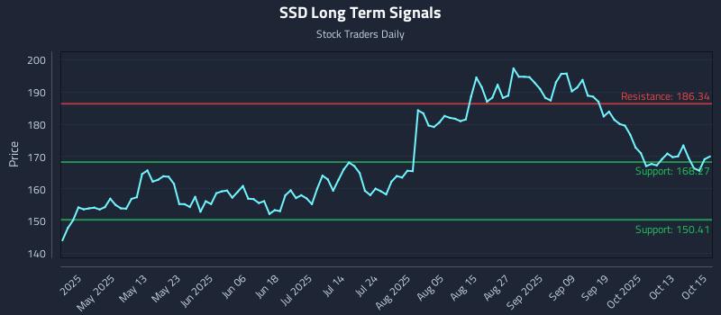 SSD Long Term Analysis for October 16 2025